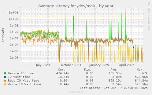 Average latency for /dev/md0