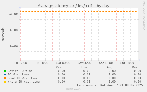 Average latency for /dev/md1