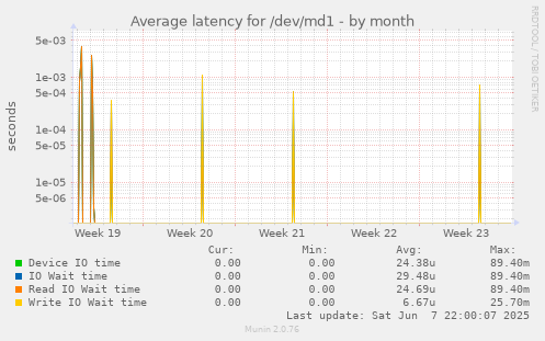 Average latency for /dev/md1