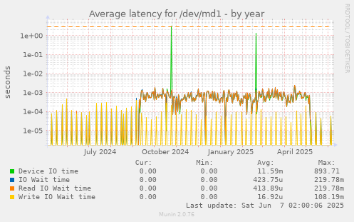 Average latency for /dev/md1