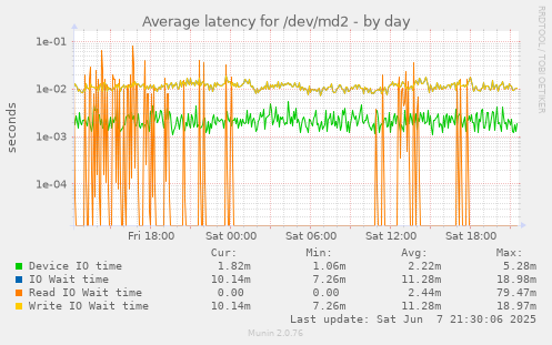 Average latency for /dev/md2