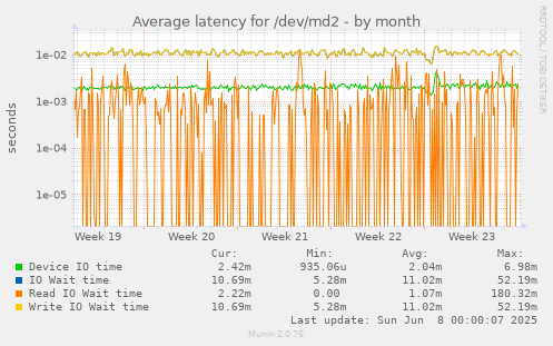 Average latency for /dev/md2