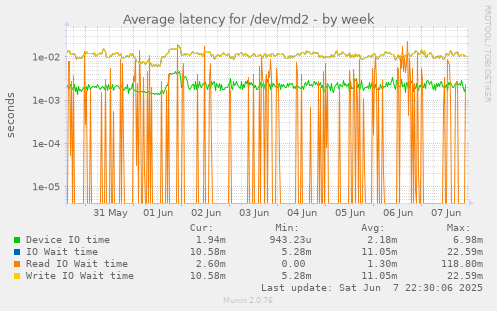 Average latency for /dev/md2