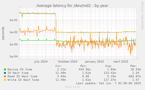 Average latency for /dev/md2