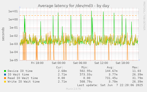 Average latency for /dev/md3