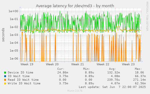 Average latency for /dev/md3