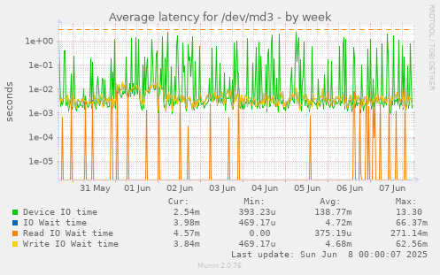 Average latency for /dev/md3