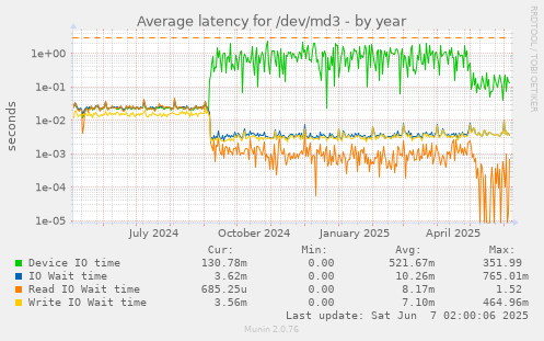 Average latency for /dev/md3