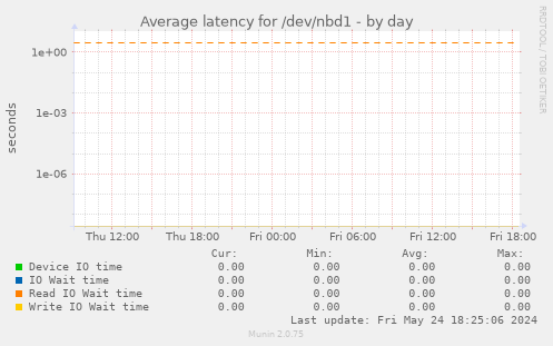 Average latency for /dev/nbd1