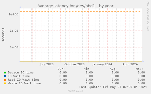 Average latency for /dev/nbd1