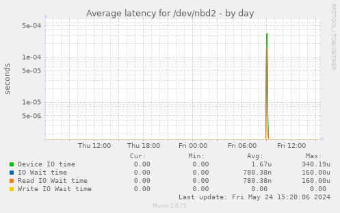 Average latency for /dev/nbd2