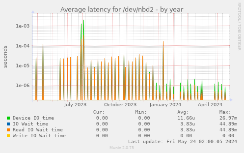Average latency for /dev/nbd2