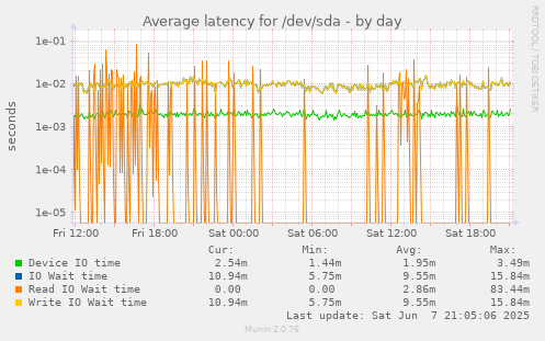 Average latency for /dev/sda