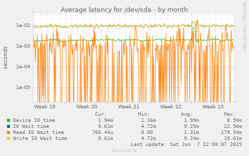 Average latency for /dev/sda