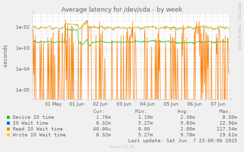 Average latency for /dev/sda