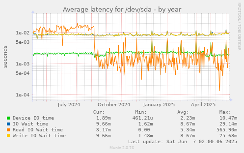 Average latency for /dev/sda