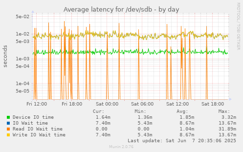 Average latency for /dev/sdb