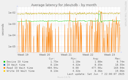 Average latency for /dev/sdb