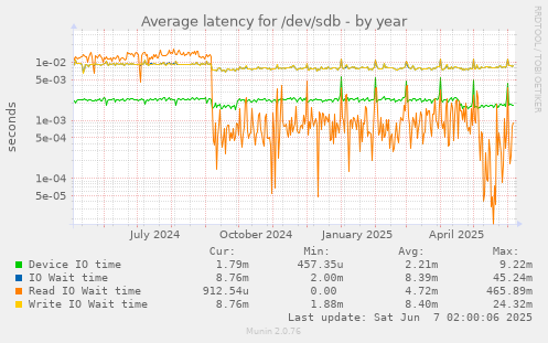 Average latency for /dev/sdb