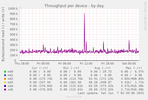 Throughput per device