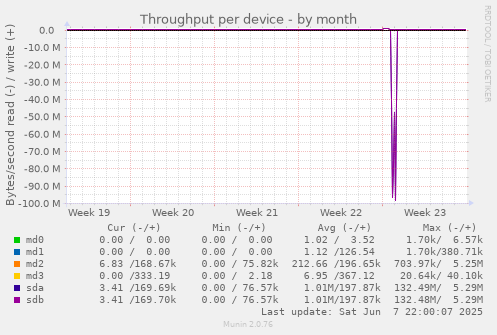 Throughput per device