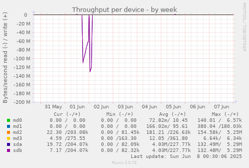 Throughput per device