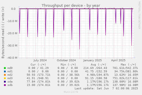 Throughput per device