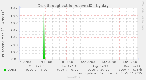 Disk throughput for /dev/md0