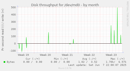 Disk throughput for /dev/md0