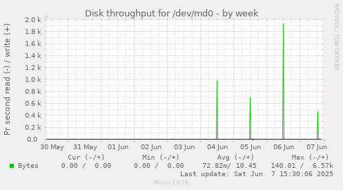 Disk throughput for /dev/md0