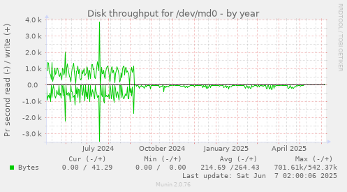 Disk throughput for /dev/md0