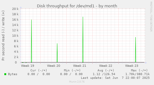 Disk throughput for /dev/md1