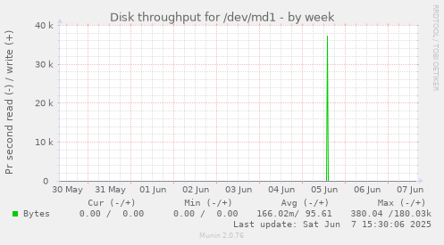 Disk throughput for /dev/md1