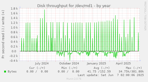 Disk throughput for /dev/md1