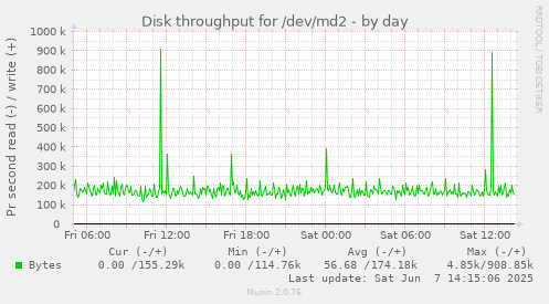 Disk throughput for /dev/md2