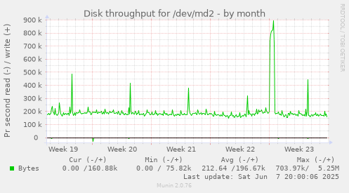 Disk throughput for /dev/md2