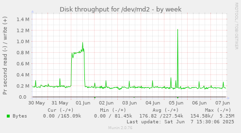 Disk throughput for /dev/md2