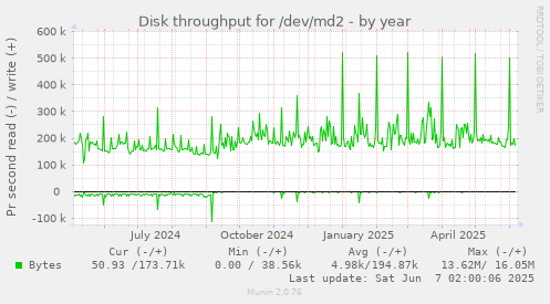 Disk throughput for /dev/md2