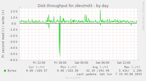 Disk throughput for /dev/md3