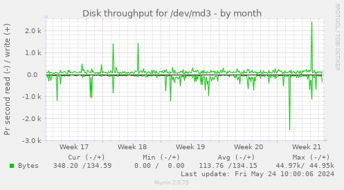 Disk throughput for /dev/md3