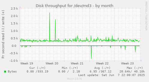 Disk throughput for /dev/md3