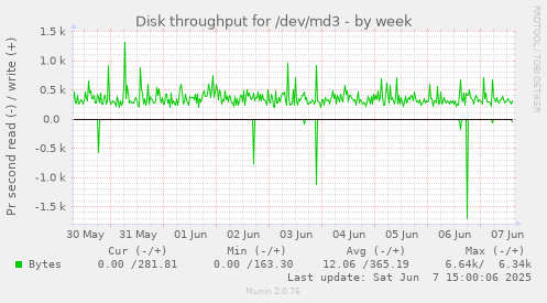 Disk throughput for /dev/md3