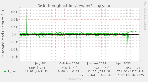 Disk throughput for /dev/md3