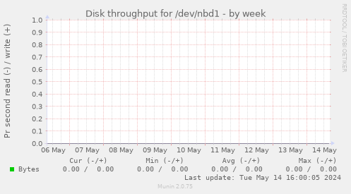 Disk throughput for /dev/nbd1