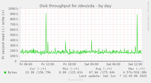 Disk throughput for /dev/sda