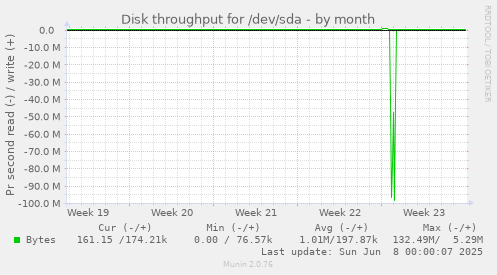 Disk throughput for /dev/sda