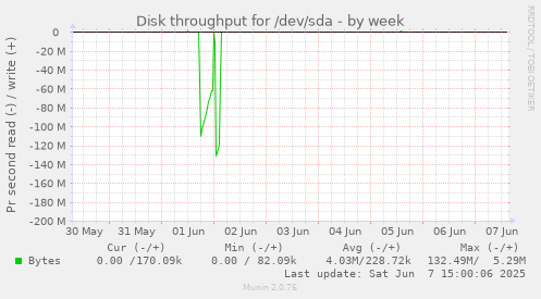 Disk throughput for /dev/sda