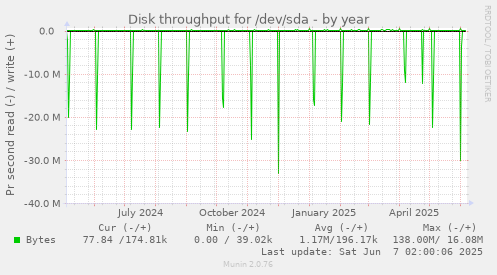 Disk throughput for /dev/sda