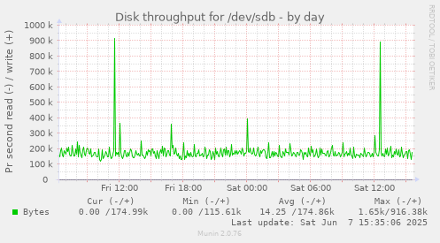 Disk throughput for /dev/sdb