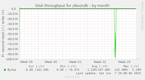 Disk throughput for /dev/sdb